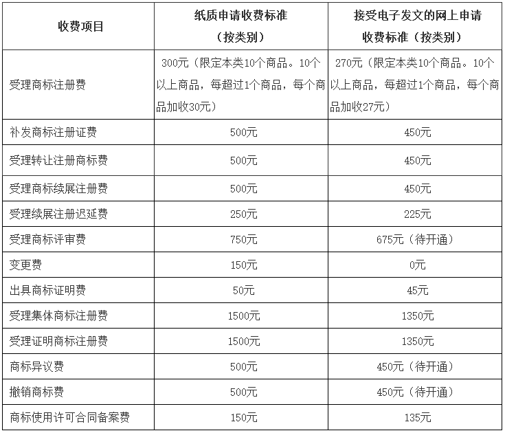 关于调整商标注册收费标准的公告