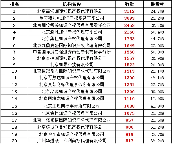 喜讯！北京正理商标事务所入选“商标评审案件代理机构排名前二十强”