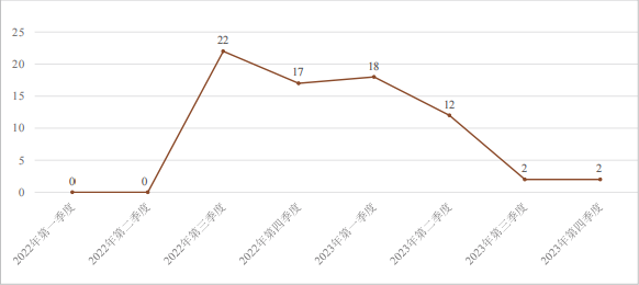 2023年度一等奖研究成果 | 关于《商标法》第四条适用情况的调研报告