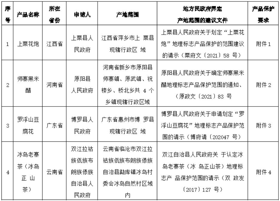 国家知识产权局关于对上栗花炮等 4 个产品予以地理标志产品初步认定的公告（第 616 号）